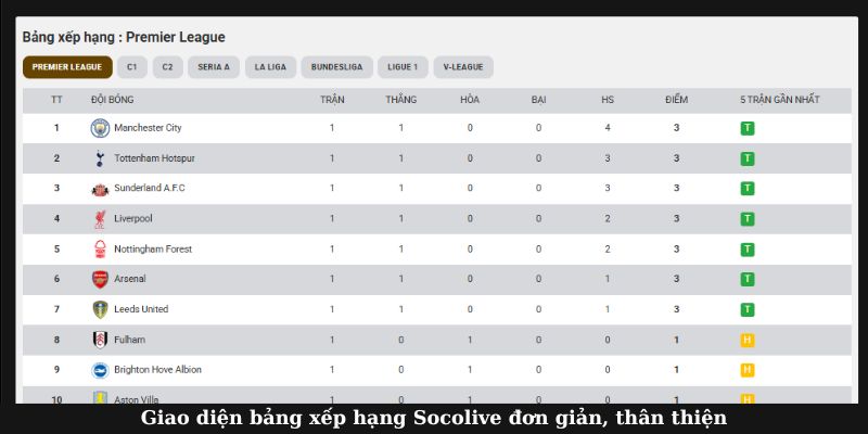 Bảng xếp hạng Socolive với giao diện thân thiện, dễ sử dụng